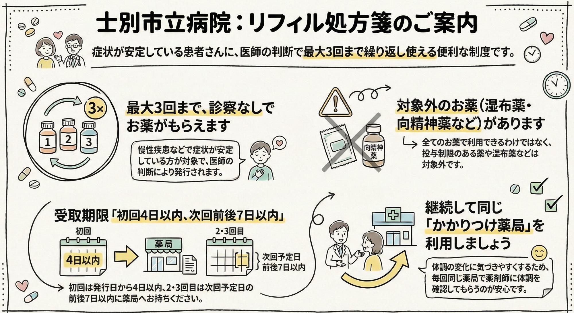 リフィル処方箋のご案内の図