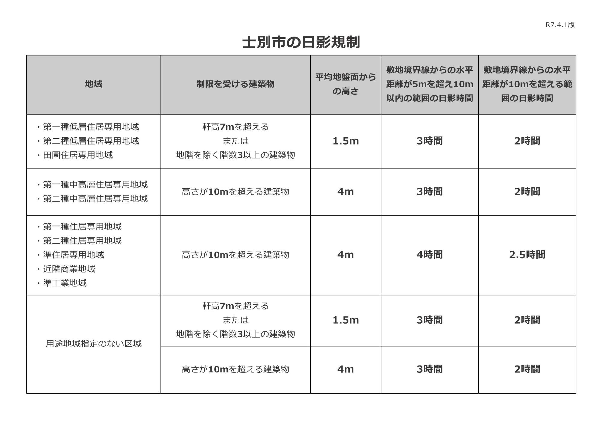 士別市日影規制