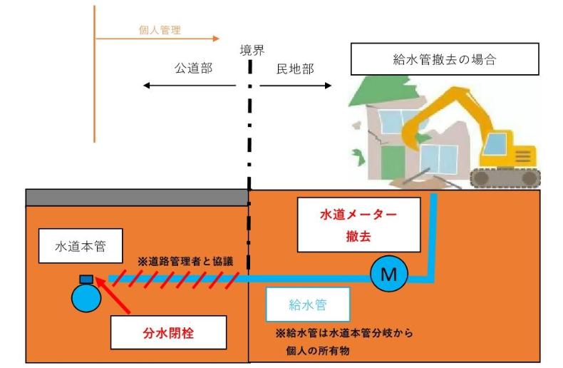 給水管鉄橋方法