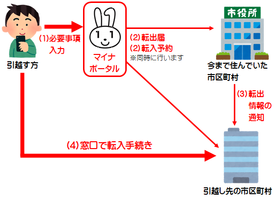 引越しワンストップの手続きの流れ