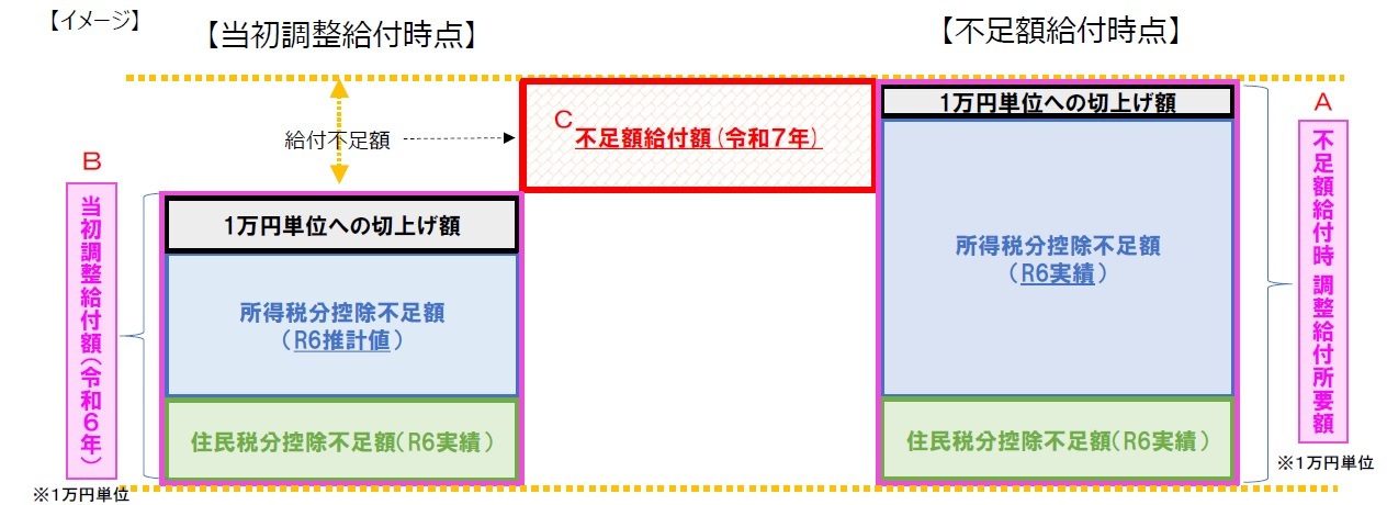 不足額給付1イメージ図