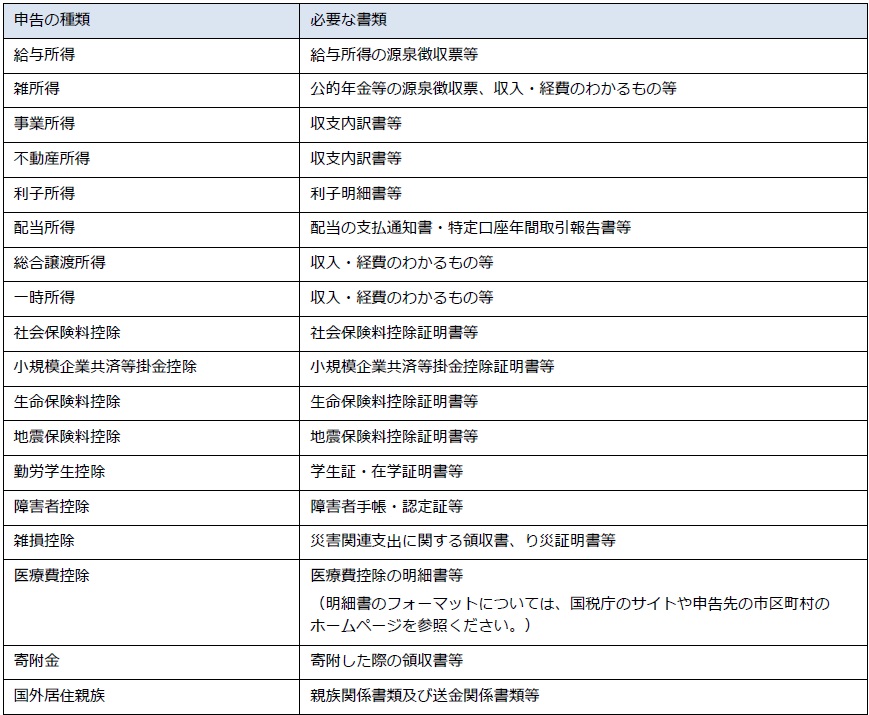 必要な書類一覧