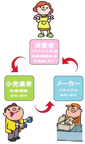 消費者（リサイクル料金収集運搬料金を負担します）小売業者（収集運搬を行います）メーカー（リサイクルを行います）家電リサイクルの流れのイラスト